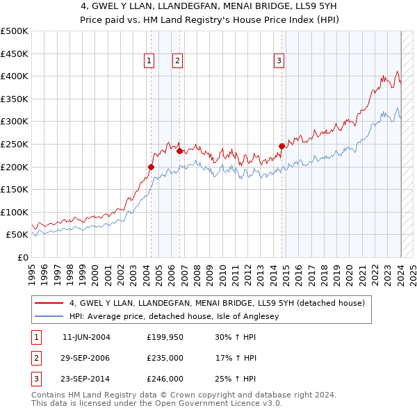4, GWEL Y LLAN, LLANDEGFAN, MENAI BRIDGE, LL59 5YH: Price paid vs HM Land Registry's House Price Index