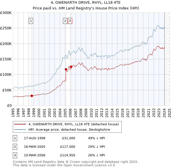 4, GWENARTH DRIVE, RHYL, LL18 4TE: Price paid vs HM Land Registry's House Price Index