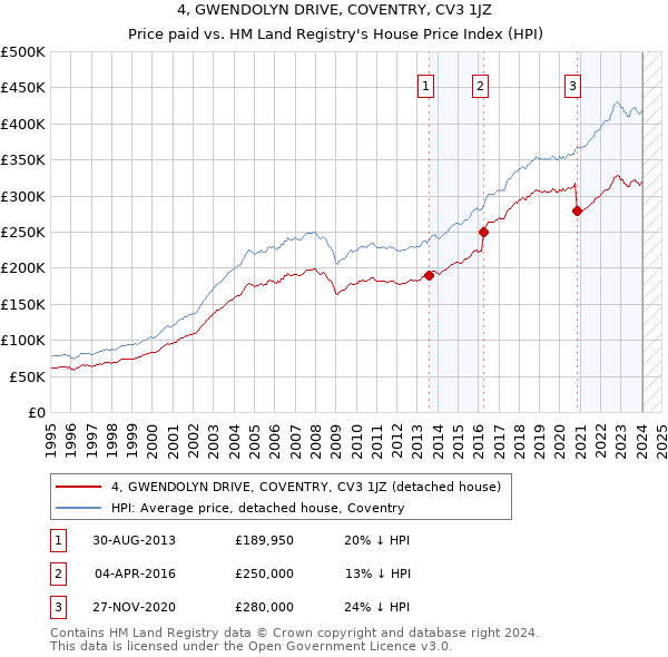 4, GWENDOLYN DRIVE, COVENTRY, CV3 1JZ: Price paid vs HM Land Registry's House Price Index