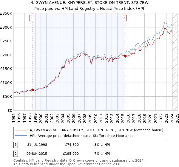 4, GWYN AVENUE, KNYPERSLEY, STOKE-ON-TRENT, ST8 7BW: Price paid vs HM Land Registry's House Price Index