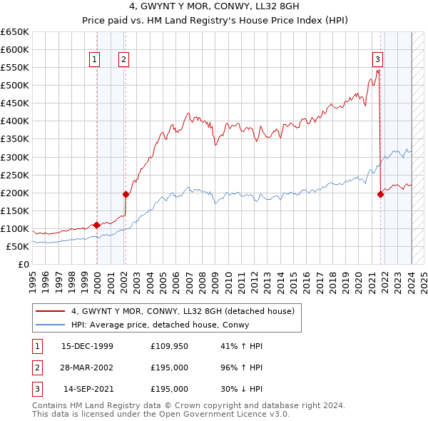 4, GWYNT Y MOR, CONWY, LL32 8GH: Price paid vs HM Land Registry's House Price Index