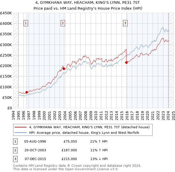 4, GYMKHANA WAY, HEACHAM, KING'S LYNN, PE31 7ST: Price paid vs HM Land Registry's House Price Index