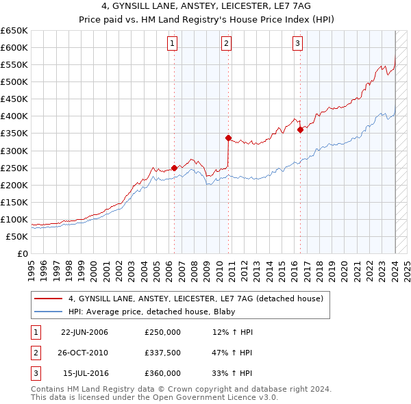 4, GYNSILL LANE, ANSTEY, LEICESTER, LE7 7AG: Price paid vs HM Land Registry's House Price Index