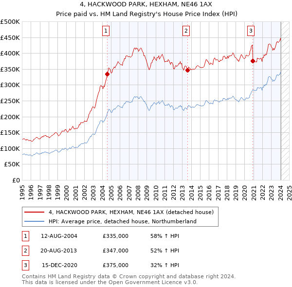 4, HACKWOOD PARK, HEXHAM, NE46 1AX: Price paid vs HM Land Registry's House Price Index