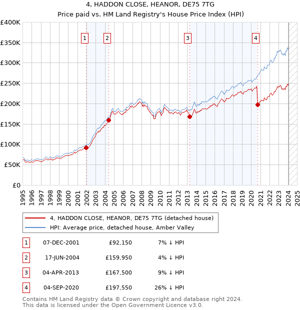 4, HADDON CLOSE, HEANOR, DE75 7TG: Price paid vs HM Land Registry's House Price Index
