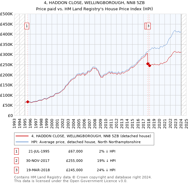 4, HADDON CLOSE, WELLINGBOROUGH, NN8 5ZB: Price paid vs HM Land Registry's House Price Index
