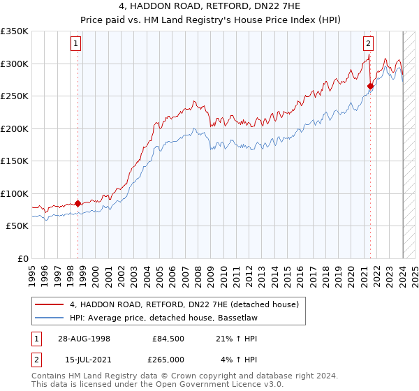 4, HADDON ROAD, RETFORD, DN22 7HE: Price paid vs HM Land Registry's House Price Index