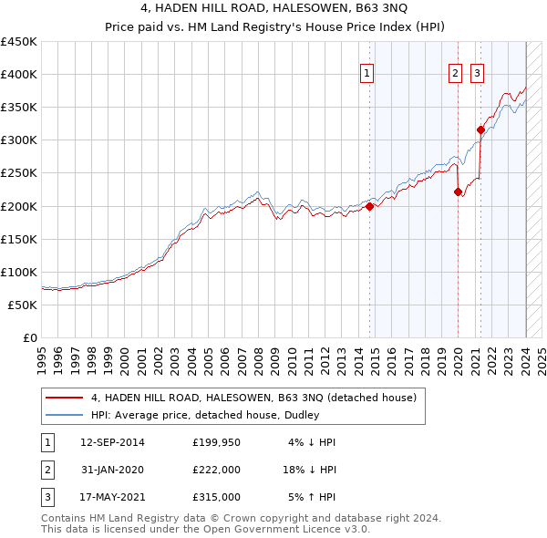 4, HADEN HILL ROAD, HALESOWEN, B63 3NQ: Price paid vs HM Land Registry's House Price Index
