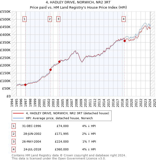 4, HADLEY DRIVE, NORWICH, NR2 3RT: Price paid vs HM Land Registry's House Price Index