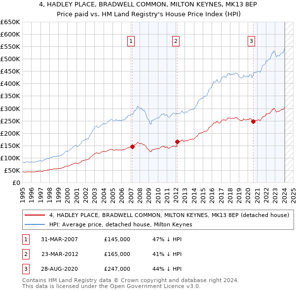 4, HADLEY PLACE, BRADWELL COMMON, MILTON KEYNES, MK13 8EP: Price paid vs HM Land Registry's House Price Index