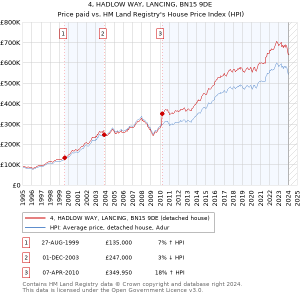 4, HADLOW WAY, LANCING, BN15 9DE: Price paid vs HM Land Registry's House Price Index