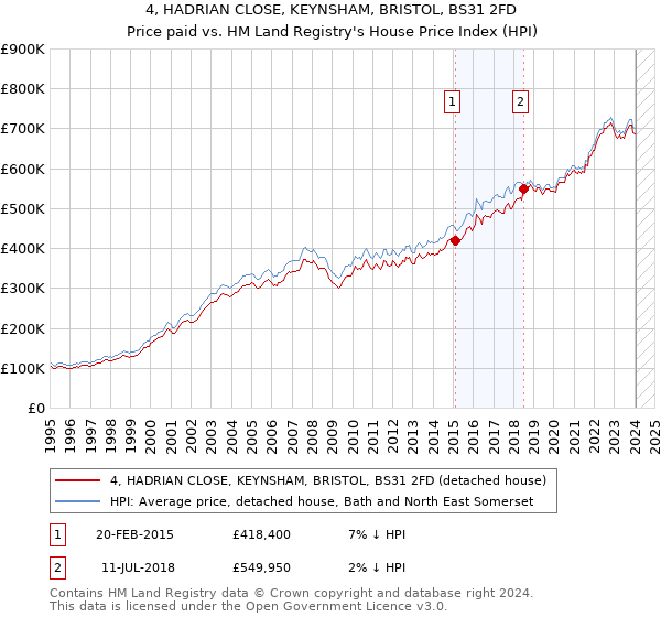 4, HADRIAN CLOSE, KEYNSHAM, BRISTOL, BS31 2FD: Price paid vs HM Land Registry's House Price Index
