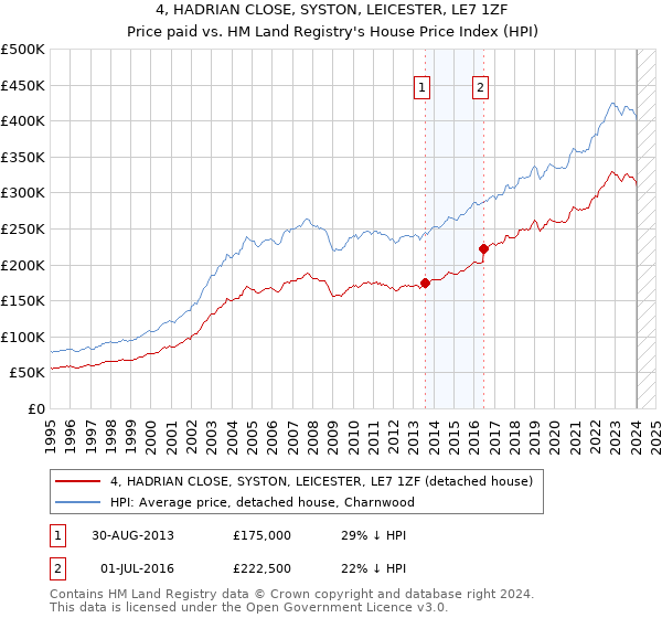 4, HADRIAN CLOSE, SYSTON, LEICESTER, LE7 1ZF: Price paid vs HM Land Registry's House Price Index