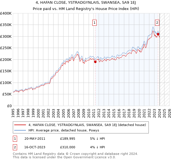 4, HAFAN CLOSE, YSTRADGYNLAIS, SWANSEA, SA9 1EJ: Price paid vs HM Land Registry's House Price Index