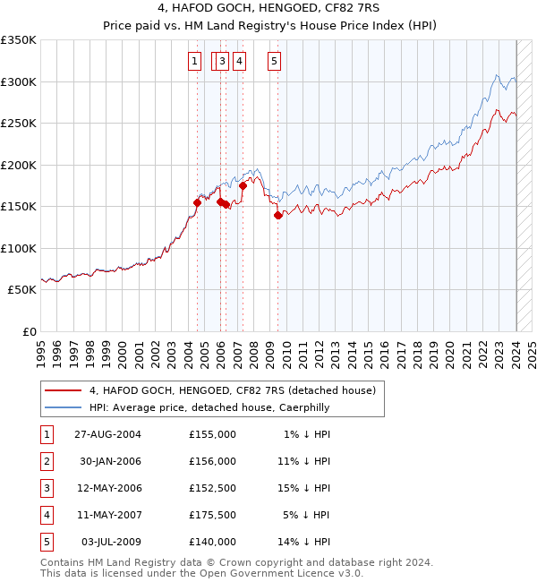 4, HAFOD GOCH, HENGOED, CF82 7RS: Price paid vs HM Land Registry's House Price Index