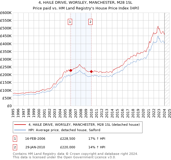 4, HAILE DRIVE, WORSLEY, MANCHESTER, M28 1SL: Price paid vs HM Land Registry's House Price Index