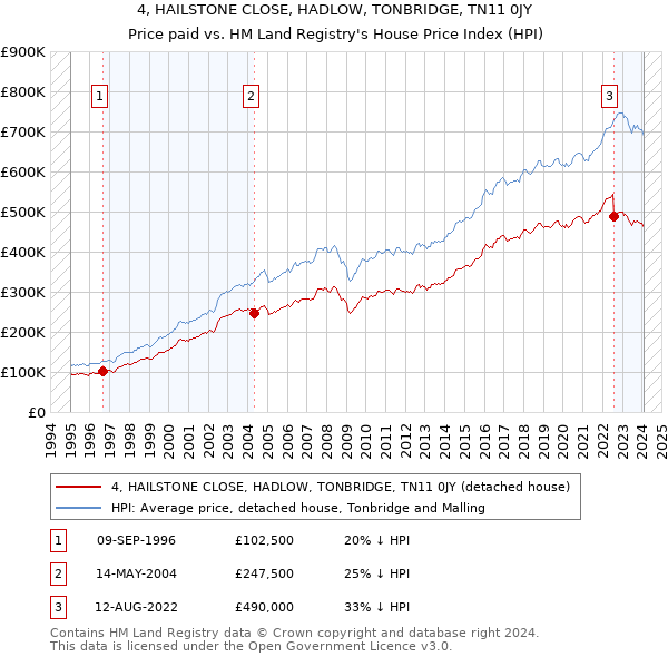 4, HAILSTONE CLOSE, HADLOW, TONBRIDGE, TN11 0JY: Price paid vs HM Land Registry's House Price Index