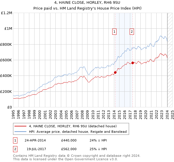 4, HAINE CLOSE, HORLEY, RH6 9SU: Price paid vs HM Land Registry's House Price Index