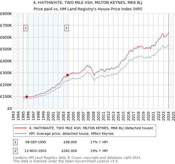 4, HAITHWAITE, TWO MILE ASH, MILTON KEYNES, MK8 8LJ: Price paid vs HM Land Registry's House Price Index