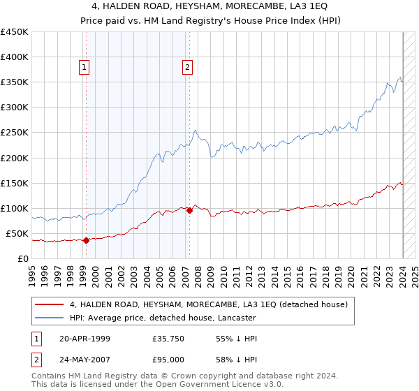 4, HALDEN ROAD, HEYSHAM, MORECAMBE, LA3 1EQ: Price paid vs HM Land Registry's House Price Index