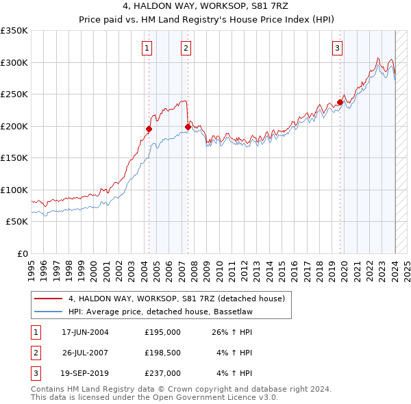 4, HALDON WAY, WORKSOP, S81 7RZ: Price paid vs HM Land Registry's House Price Index