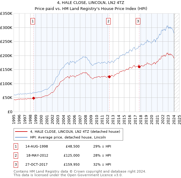 4, HALE CLOSE, LINCOLN, LN2 4TZ: Price paid vs HM Land Registry's House Price Index