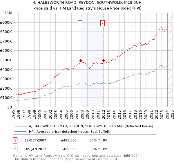 4, HALESWORTH ROAD, REYDON, SOUTHWOLD, IP18 6NH: Price paid vs HM Land Registry's House Price Index