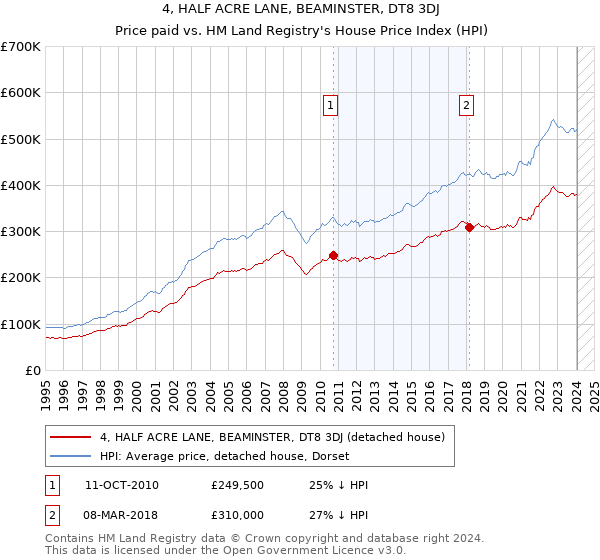 4, HALF ACRE LANE, BEAMINSTER, DT8 3DJ: Price paid vs HM Land Registry's House Price Index