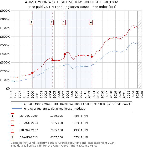 4, HALF MOON WAY, HIGH HALSTOW, ROCHESTER, ME3 8HA: Price paid vs HM Land Registry's House Price Index