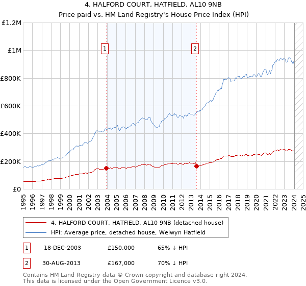 4, HALFORD COURT, HATFIELD, AL10 9NB: Price paid vs HM Land Registry's House Price Index