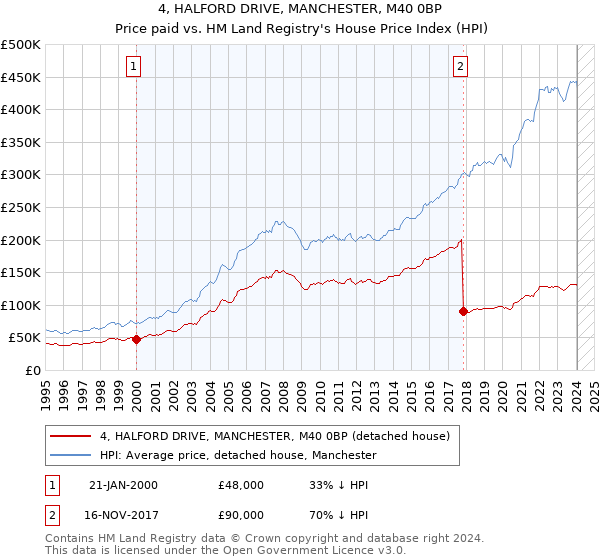 4, HALFORD DRIVE, MANCHESTER, M40 0BP: Price paid vs HM Land Registry's House Price Index