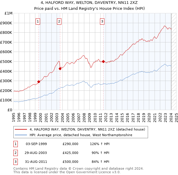 4, HALFORD WAY, WELTON, DAVENTRY, NN11 2XZ: Price paid vs HM Land Registry's House Price Index