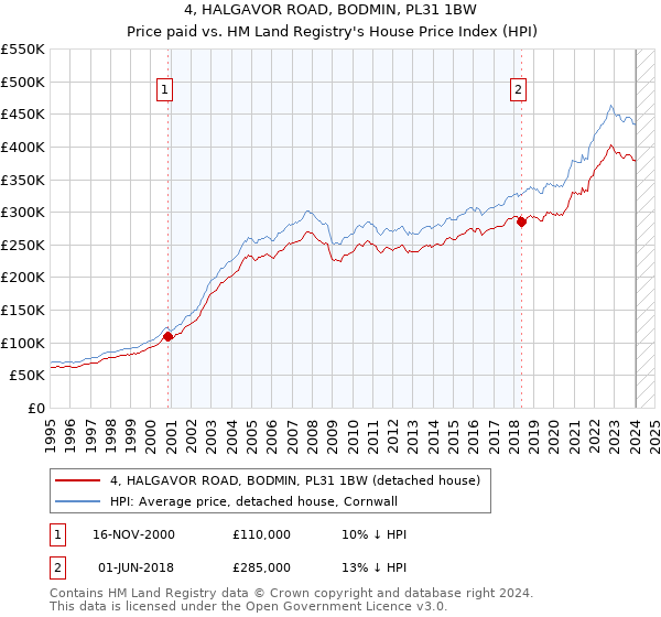 4, HALGAVOR ROAD, BODMIN, PL31 1BW: Price paid vs HM Land Registry's House Price Index