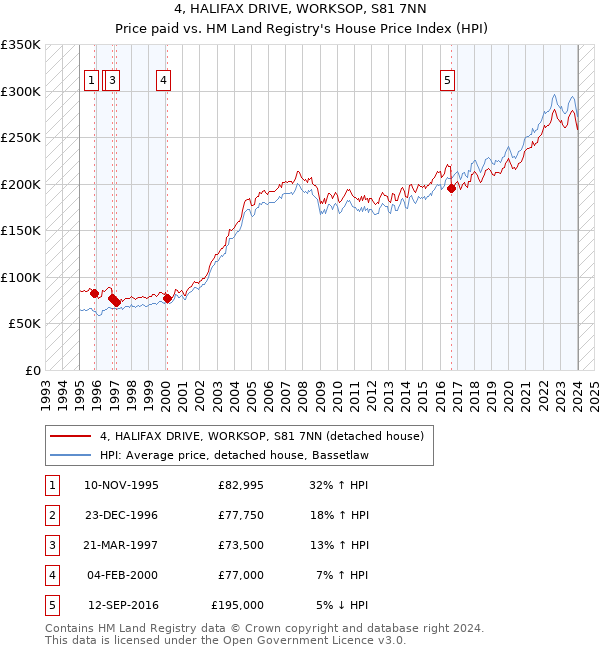 4, HALIFAX DRIVE, WORKSOP, S81 7NN: Price paid vs HM Land Registry's House Price Index