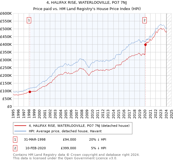 4, HALIFAX RISE, WATERLOOVILLE, PO7 7NJ: Price paid vs HM Land Registry's House Price Index