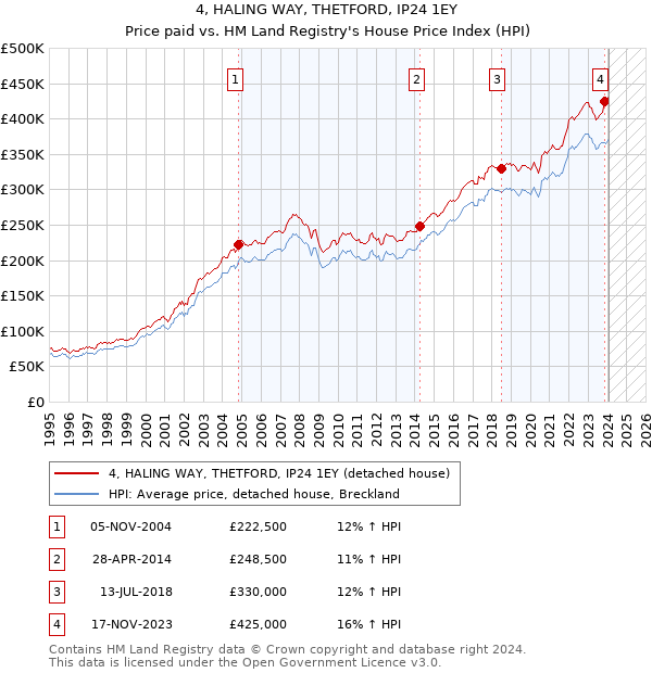 4, HALING WAY, THETFORD, IP24 1EY: Price paid vs HM Land Registry's House Price Index