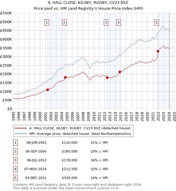 4, HALL CLOSE, KILSBY, RUGBY, CV23 8XZ: Price paid vs HM Land Registry's House Price Index
