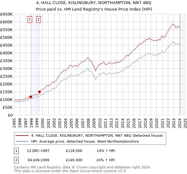 4, HALL CLOSE, KISLINGBURY, NORTHAMPTON, NN7 4BQ: Price paid vs HM Land Registry's House Price Index