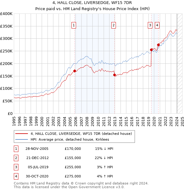 4, HALL CLOSE, LIVERSEDGE, WF15 7DR: Price paid vs HM Land Registry's House Price Index