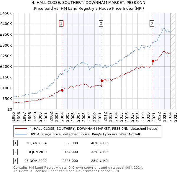 4, HALL CLOSE, SOUTHERY, DOWNHAM MARKET, PE38 0NN: Price paid vs HM Land Registry's House Price Index