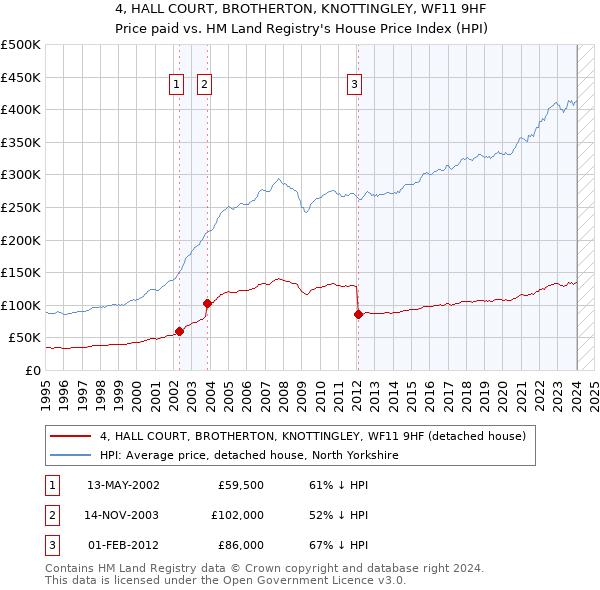 4, HALL COURT, BROTHERTON, KNOTTINGLEY, WF11 9HF: Price paid vs HM Land Registry's House Price Index