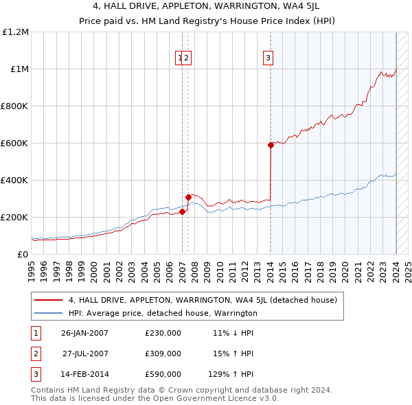 4, HALL DRIVE, APPLETON, WARRINGTON, WA4 5JL: Price paid vs HM Land Registry's House Price Index