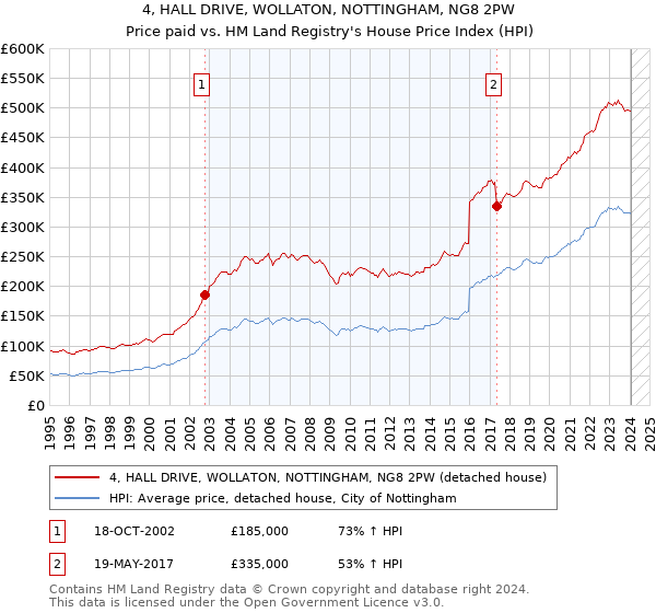 4, HALL DRIVE, WOLLATON, NOTTINGHAM, NG8 2PW: Price paid vs HM Land Registry's House Price Index