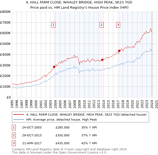 4, HALL FARM CLOSE, WHALEY BRIDGE, HIGH PEAK, SK23 7GD: Price paid vs HM Land Registry's House Price Index