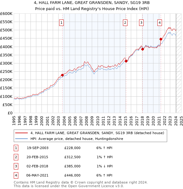 4, HALL FARM LANE, GREAT GRANSDEN, SANDY, SG19 3RB: Price paid vs HM Land Registry's House Price Index