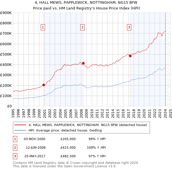 4, HALL MEWS, PAPPLEWICK, NOTTINGHAM, NG15 8FW: Price paid vs HM Land Registry's House Price Index