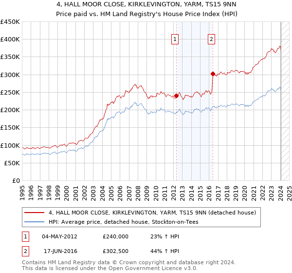 4, HALL MOOR CLOSE, KIRKLEVINGTON, YARM, TS15 9NN: Price paid vs HM Land Registry's House Price Index