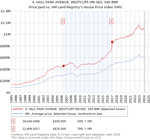 4, HALL PARK AVENUE, WESTCLIFF-ON-SEA, SS0 8NR: Price paid vs HM Land Registry's House Price Index