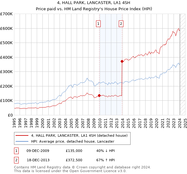 4, HALL PARK, LANCASTER, LA1 4SH: Price paid vs HM Land Registry's House Price Index