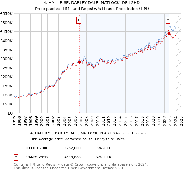 4, HALL RISE, DARLEY DALE, MATLOCK, DE4 2HD: Price paid vs HM Land Registry's House Price Index